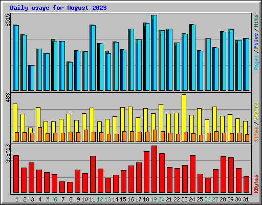 Daily usage for August 2023