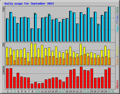 Daily usage for September 2023