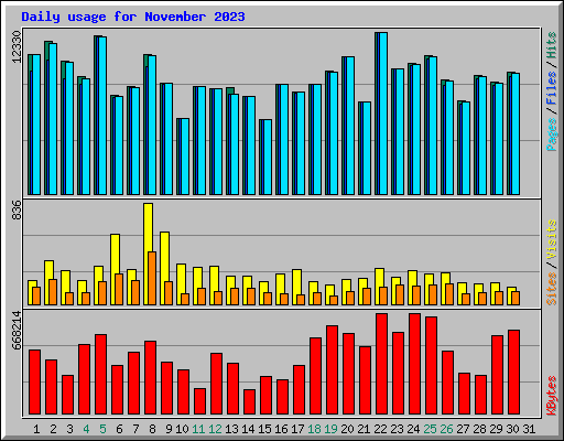 Daily usage for November 2023