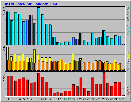 Daily usage for December 2023