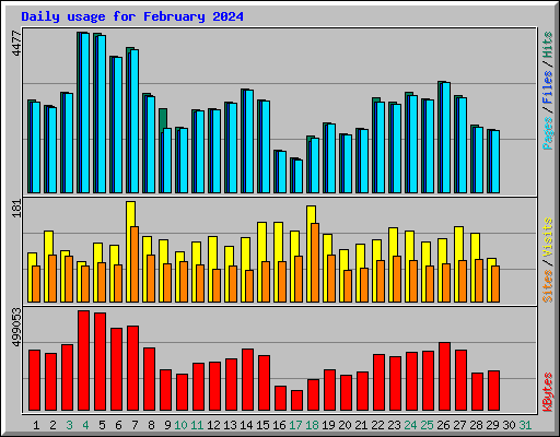 Daily usage for February 2024