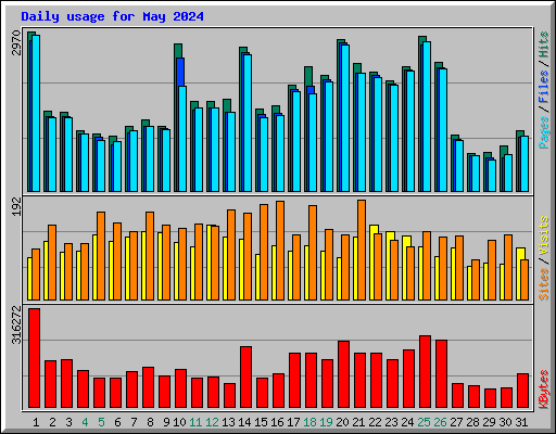 Daily usage for May 2024