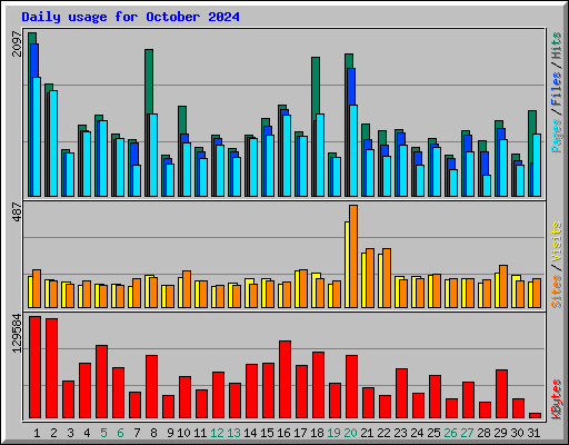 Daily usage for October 2024