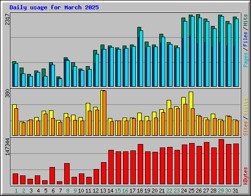 Daily usage for March 2025
