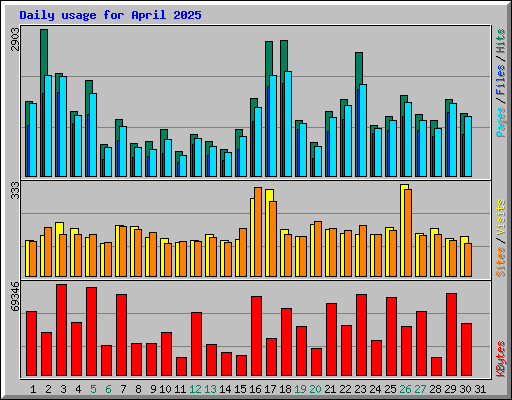 Daily usage for April 2025