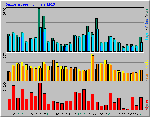 Daily usage for May 2025