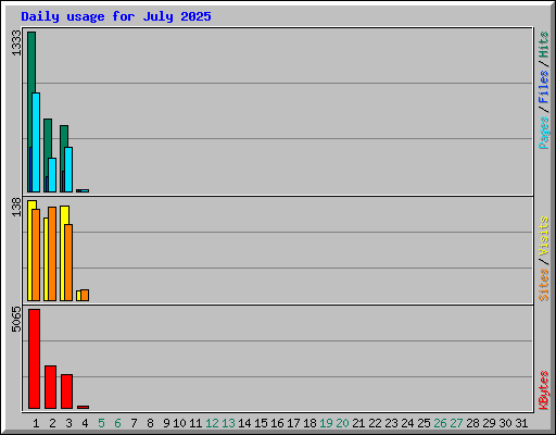 Daily usage for July 2025