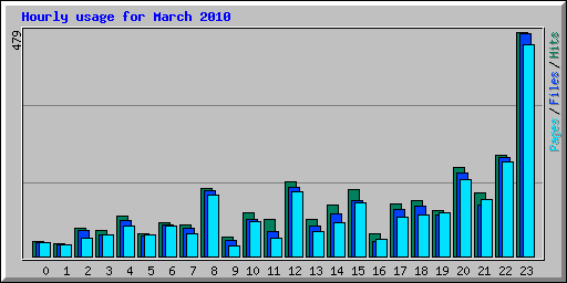 Hourly usage for March 2010