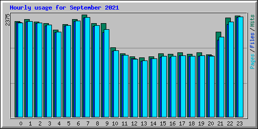 Hourly usage for September 2021