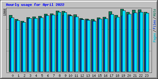 Hourly usage for April 2022