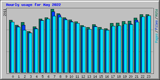 Hourly usage for May 2022