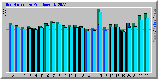 Hourly usage for August 2022