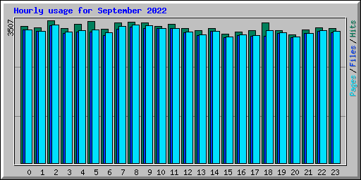 Hourly usage for September 2022