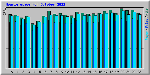 Hourly usage for October 2022