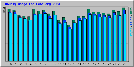 Hourly usage for February 2023