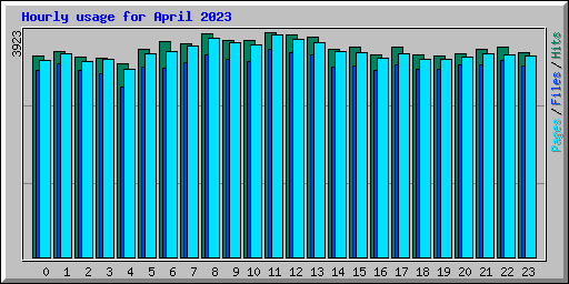 Hourly usage for April 2023