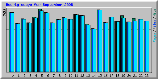 Hourly usage for September 2023