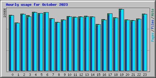 Hourly usage for October 2023